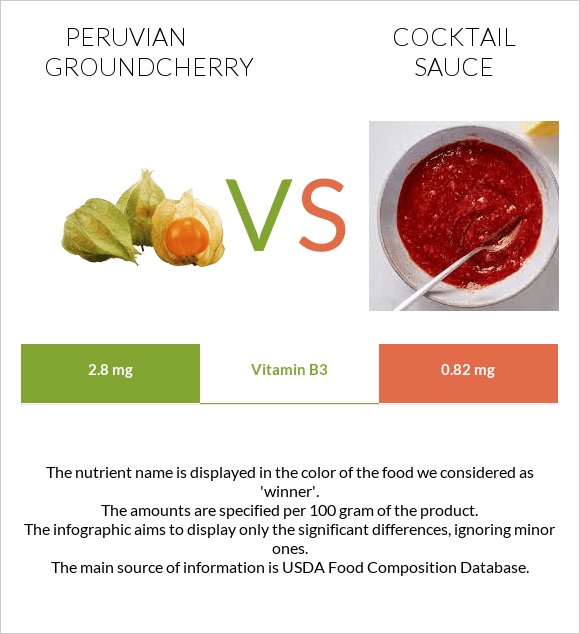 Peruvian groundcherry vs Cocktail sauce infographic