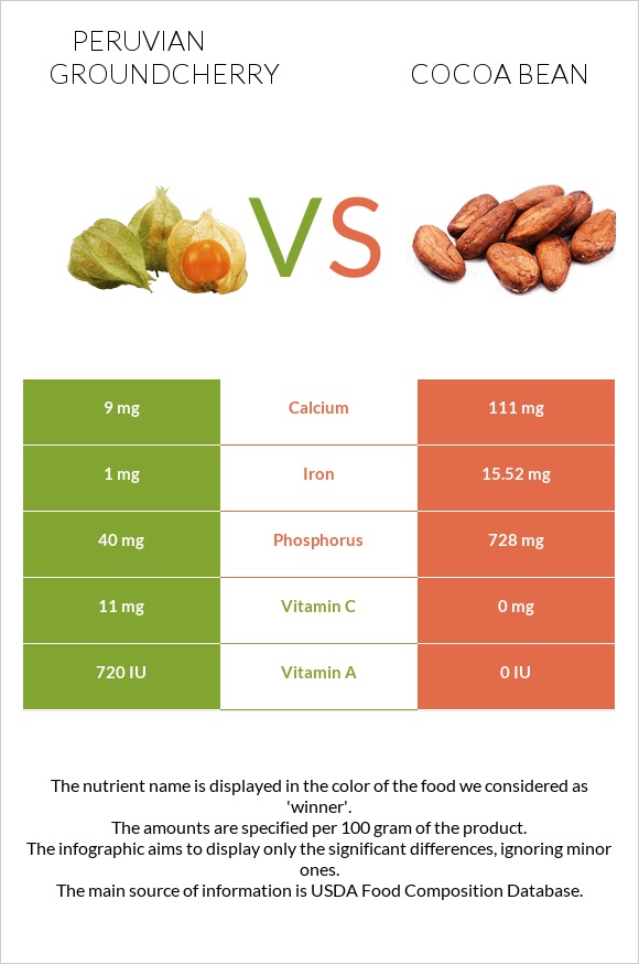 Peruvian groundcherry vs Cocoa bean infographic