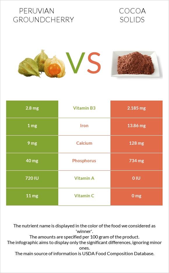Peruvian groundcherry vs Cocoa solids infographic