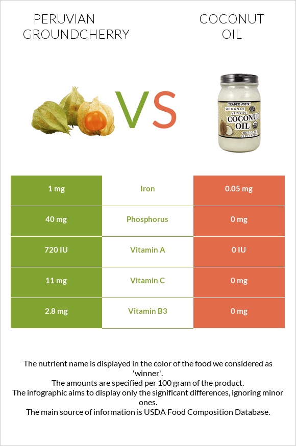 Peruvian groundcherry vs Coconut oil infographic