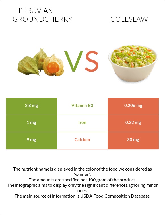 Peruvian groundcherry vs Coleslaw infographic