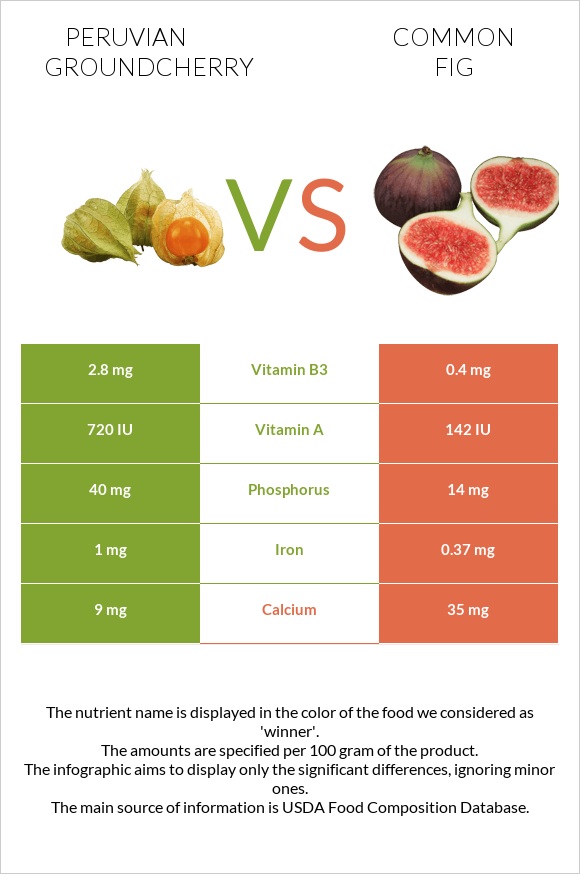 Peruvian groundcherry vs Figs infographic