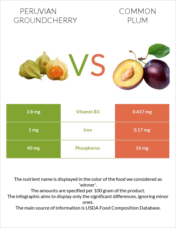 Peruvian groundcherry vs Common plum infographic