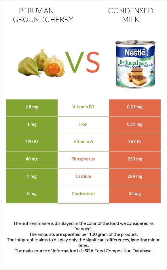 Peruvian groundcherry vs Condensed milk infographic