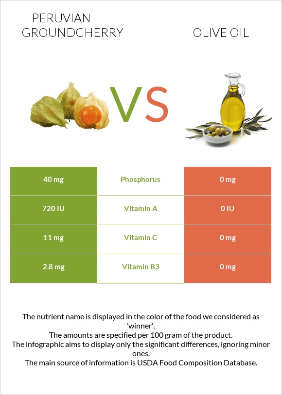 Peruvian groundcherry vs Olive oil infographic