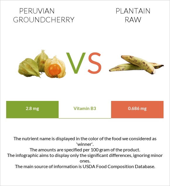 Peruvian groundcherry vs Plantain raw infographic