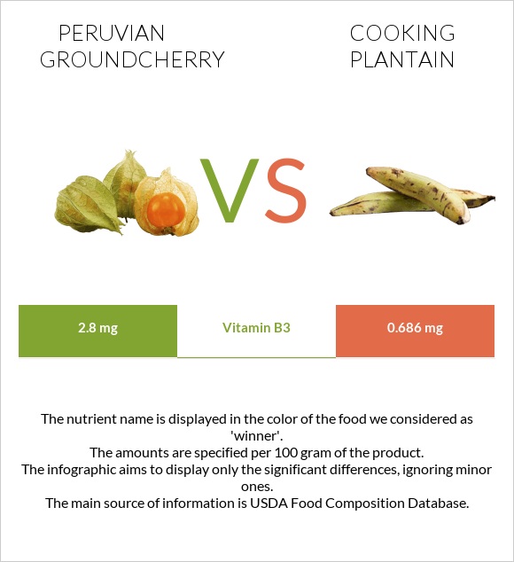 Peruvian groundcherry vs Cooking plantain infographic