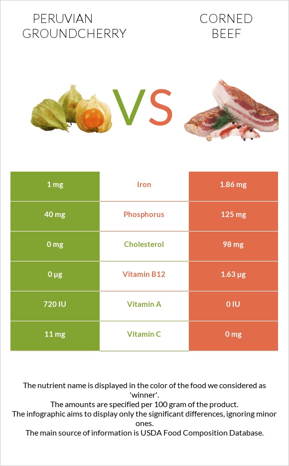 Peruvian groundcherry vs Corned beef infographic