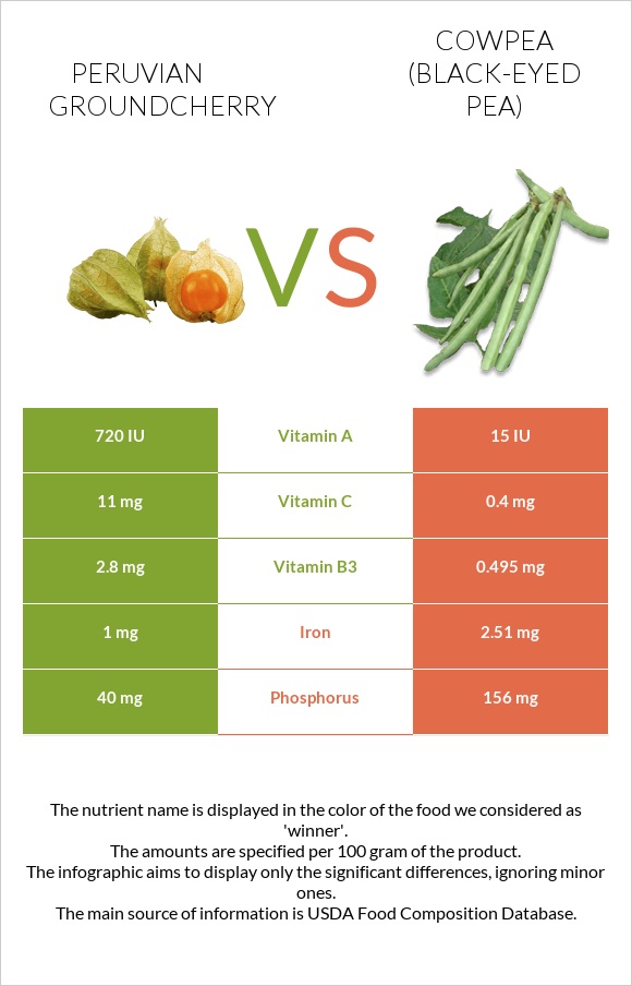 Peruvian groundcherry vs Cowpea (Black-eyed pea) infographic