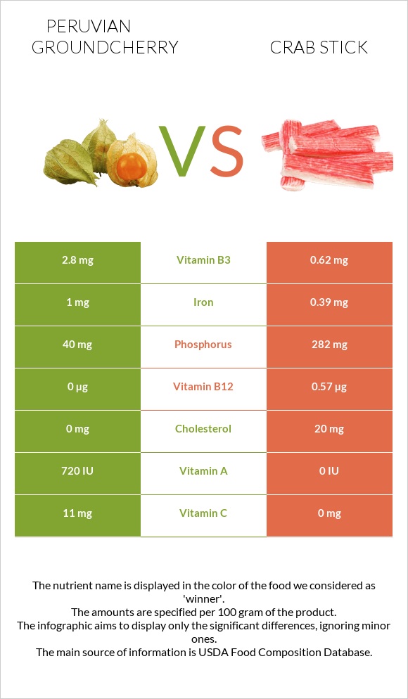 Peruvian groundcherry vs Crab stick infographic