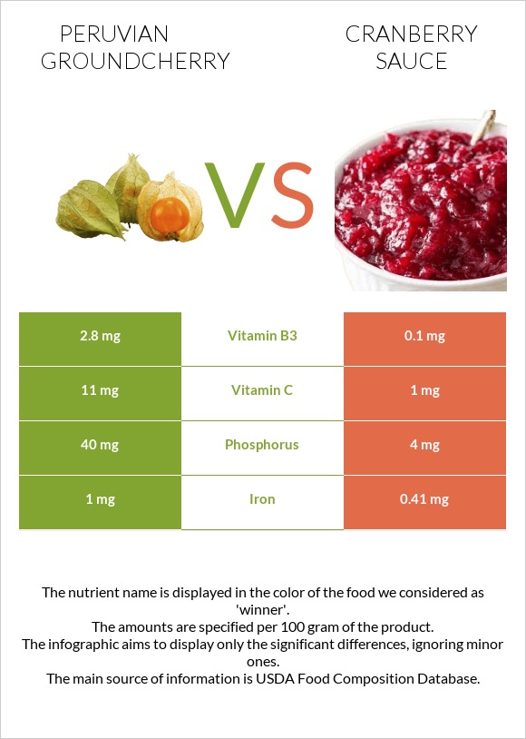 Peruvian groundcherry vs Լոռամրգի սոուս infographic