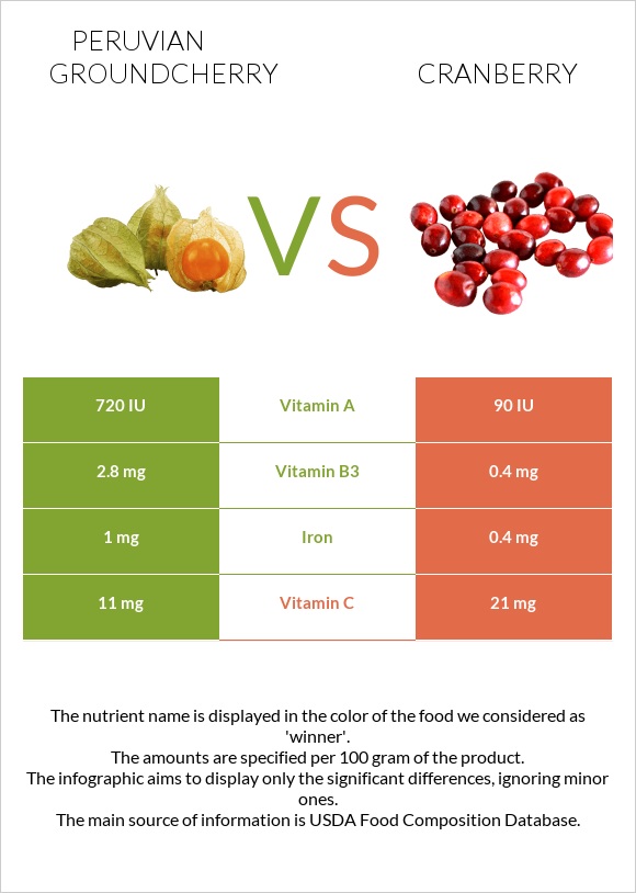Peruvian groundcherry vs Cranberry infographic