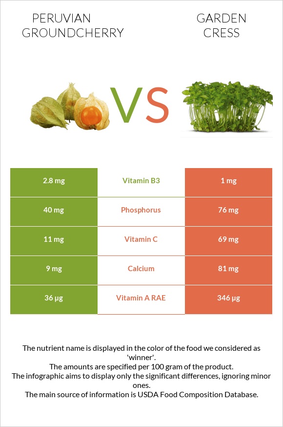 Peruvian groundcherry vs Garden cress infographic