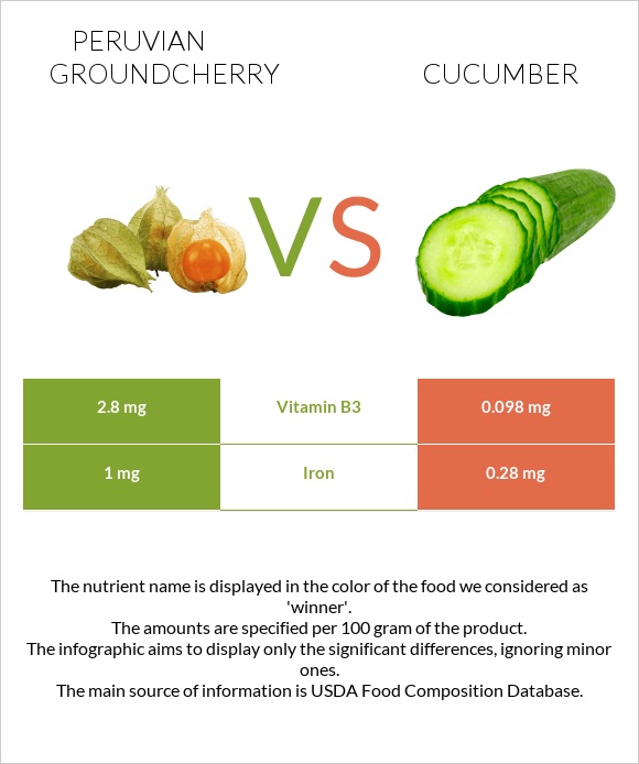 Peruvian groundcherry vs Cucumber infographic