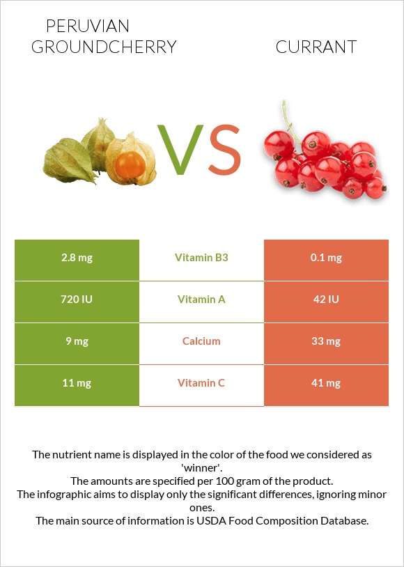 Peruvian groundcherry vs Հաղարջ infographic