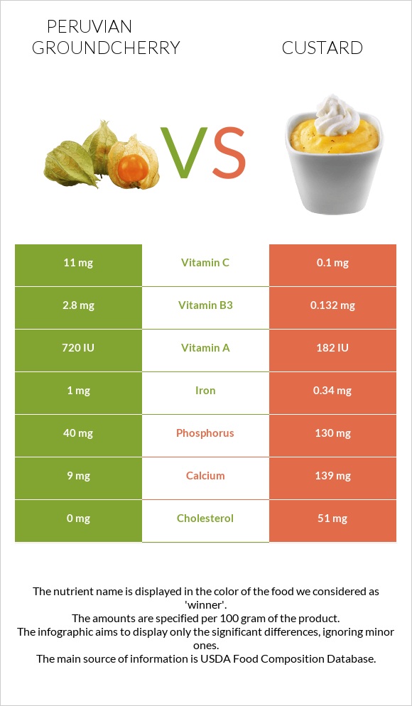 Peruvian groundcherry vs Custard infographic