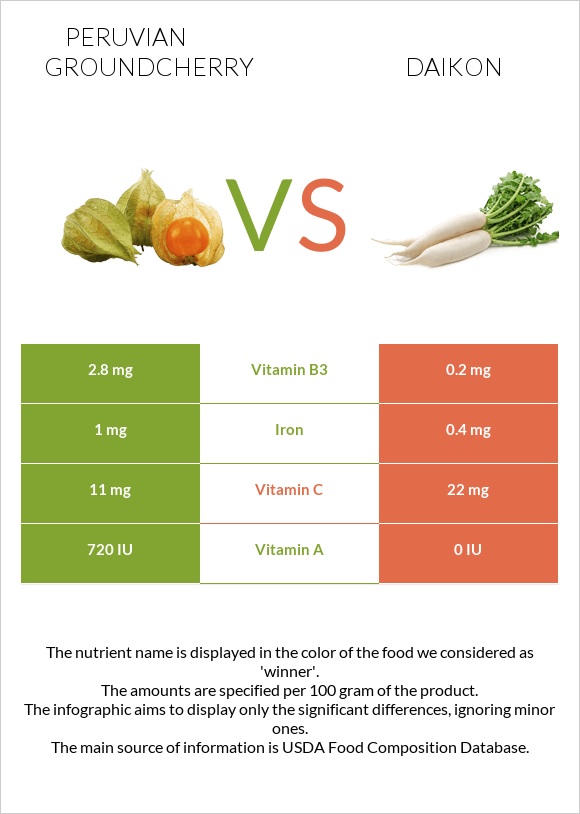 Peruvian groundcherry vs Daikon infographic