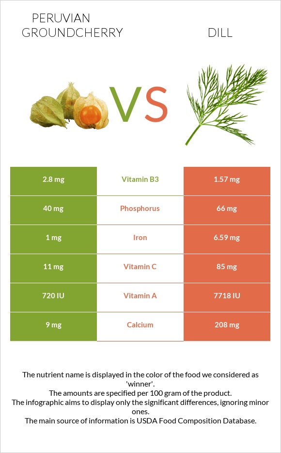 Peruvian groundcherry vs Dill infographic