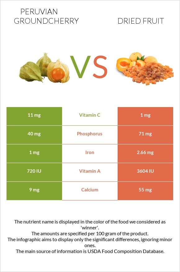 Peruvian groundcherry vs Dried fruit infographic