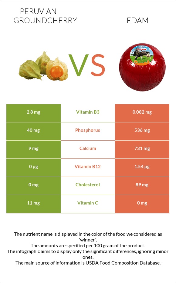 Peruvian groundcherry vs Edam infographic