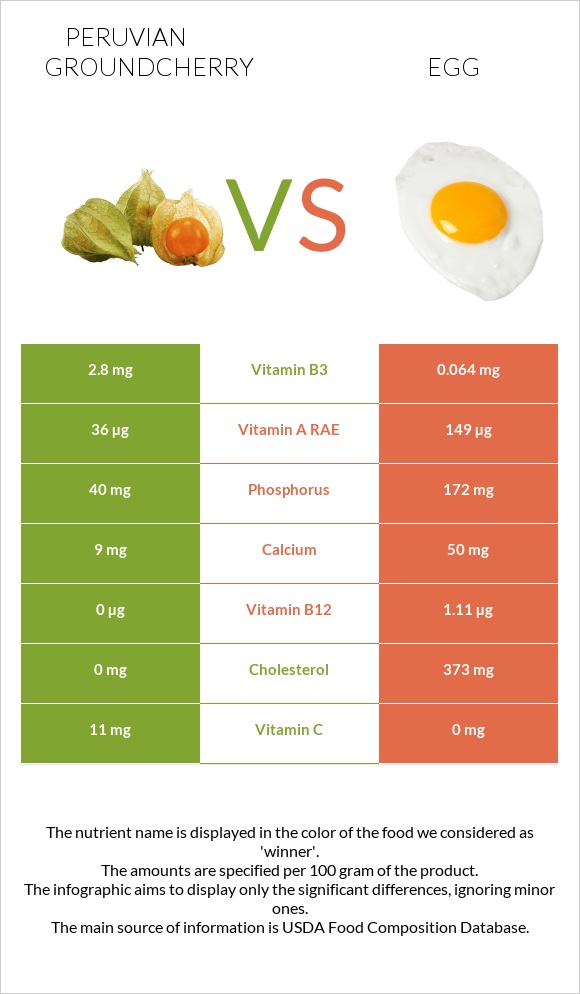Peruvian groundcherry vs Egg infographic