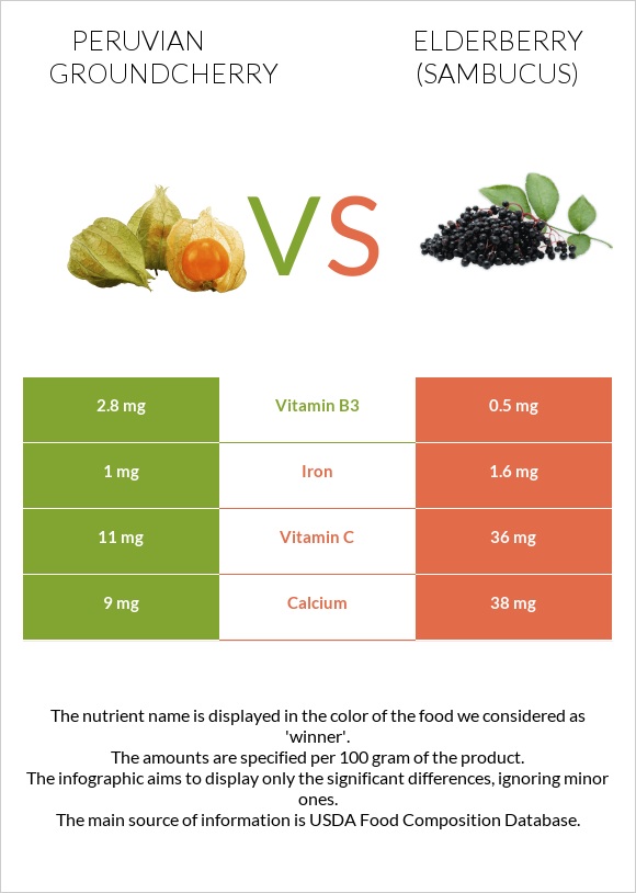 Peruvian groundcherry vs Elderberry infographic