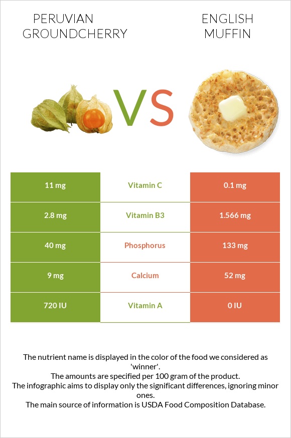 Peruvian groundcherry vs English muffin infographic