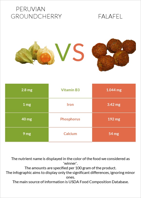 Peruvian groundcherry vs Falafel infographic