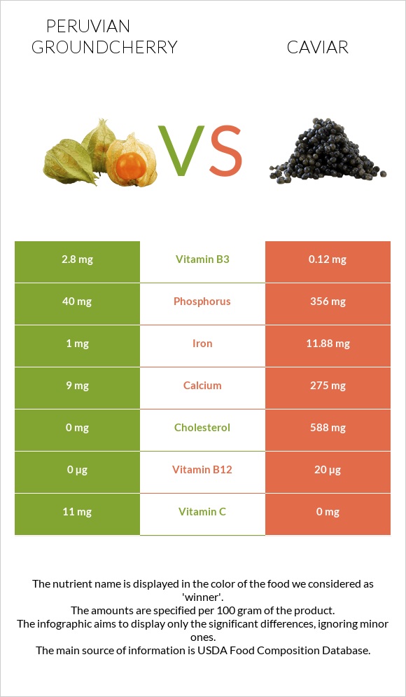 Peruvian groundcherry vs Caviar infographic