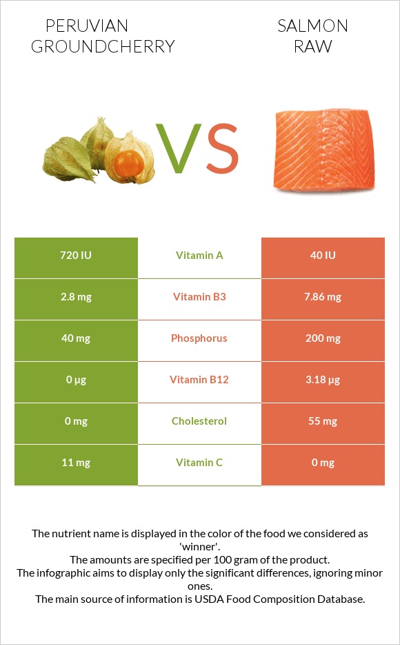 Peruvian groundcherry vs Salmon raw infographic
