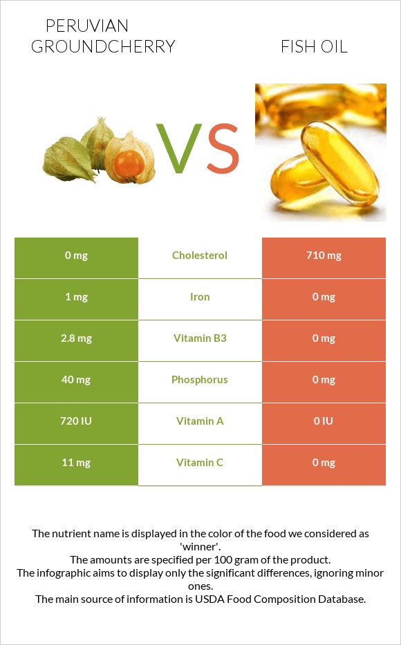 Peruvian groundcherry vs Fish oil InDepth Nutrition Comparison