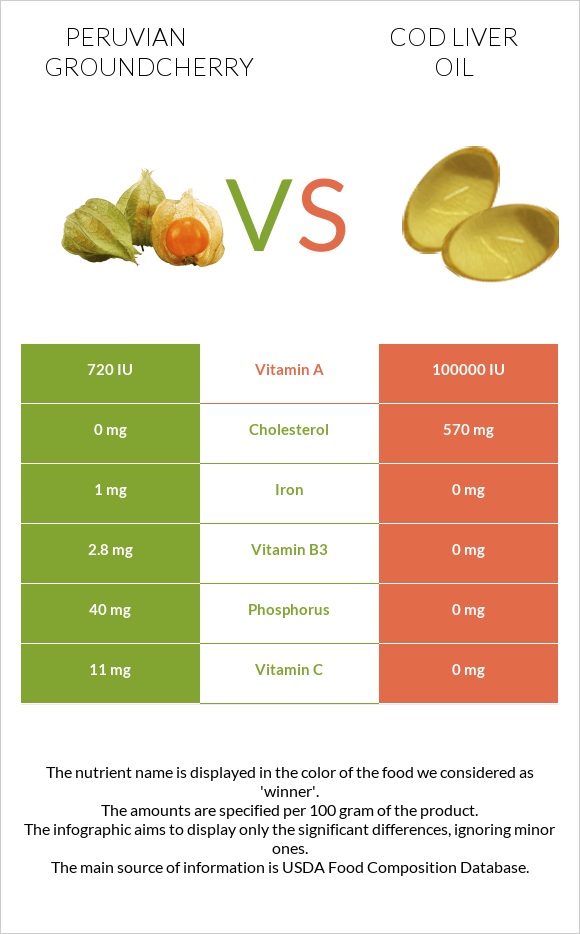 Peruvian groundcherry vs Cod liver oil infographic