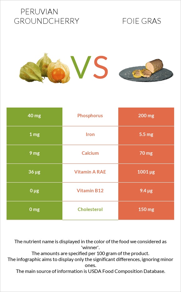 Peruvian groundcherry vs Foie gras infographic