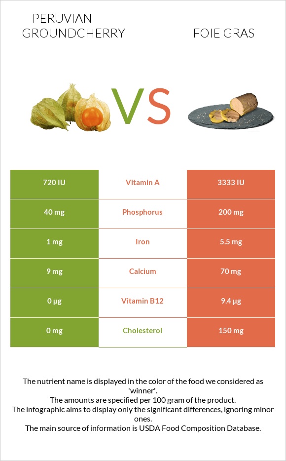 Peruvian groundcherry vs Foie gras infographic