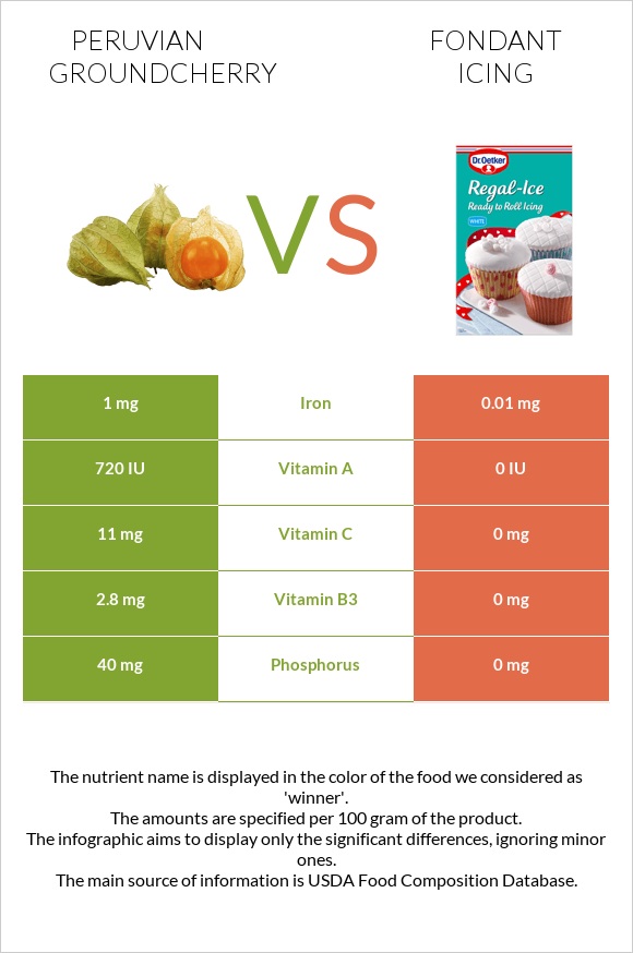 Peruvian groundcherry vs Fondant icing infographic