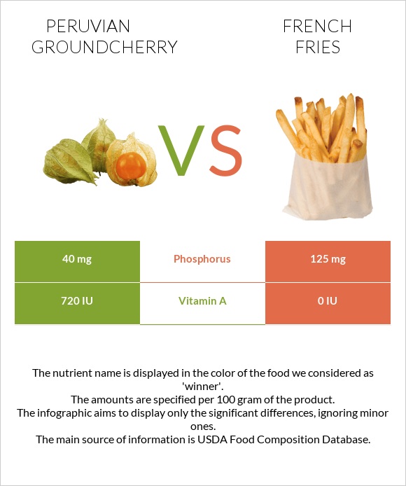 Peruvian groundcherry vs French fries infographic