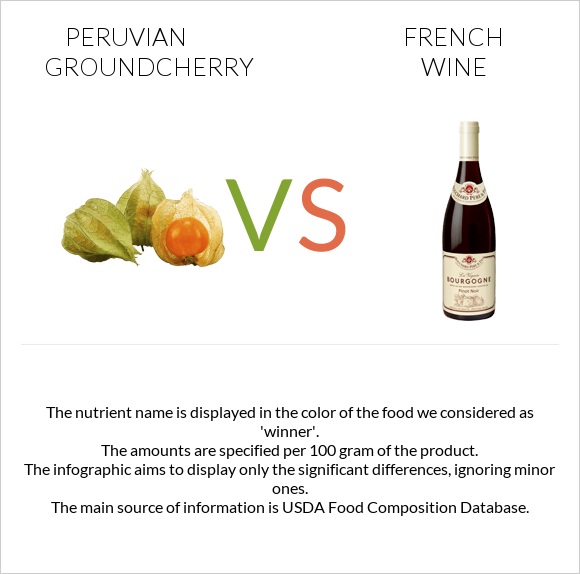 Peruvian groundcherry vs French wine infographic