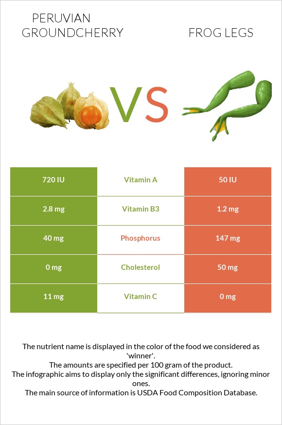 Peruvian groundcherry vs Frog legs infographic