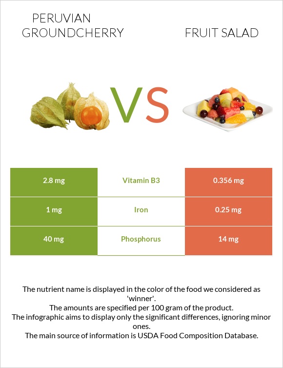 Peruvian groundcherry vs Fruit salad infographic