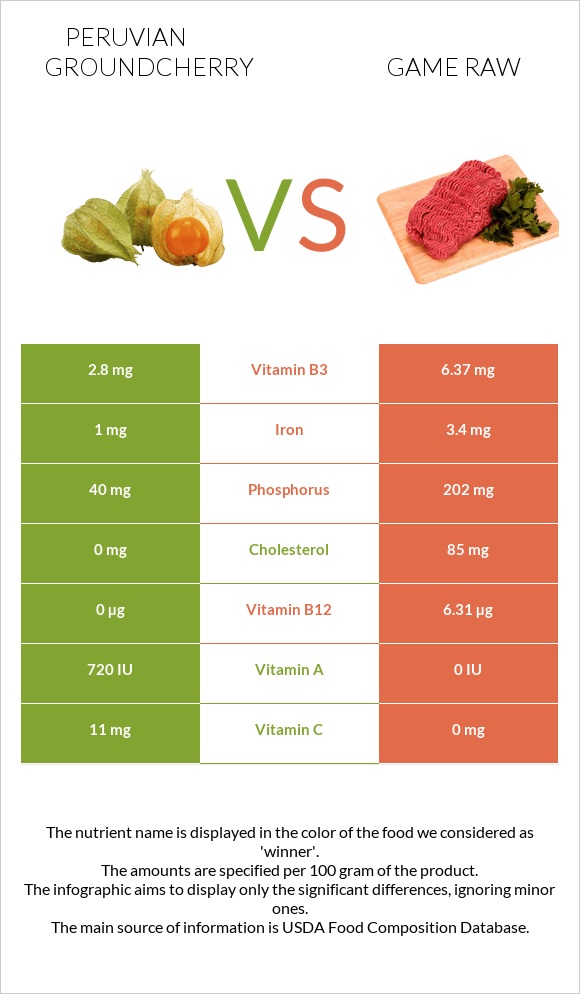 Peruvian groundcherry vs Game raw infographic