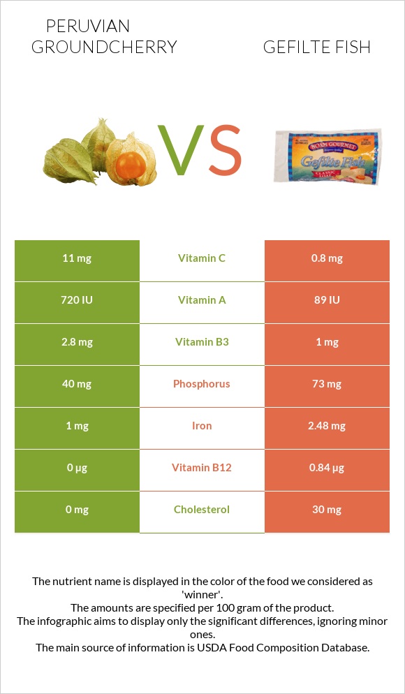 Peruvian groundcherry vs Gefilte fish infographic