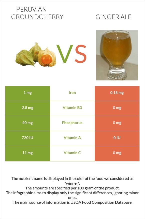 Peruvian groundcherry vs Ginger ale infographic
