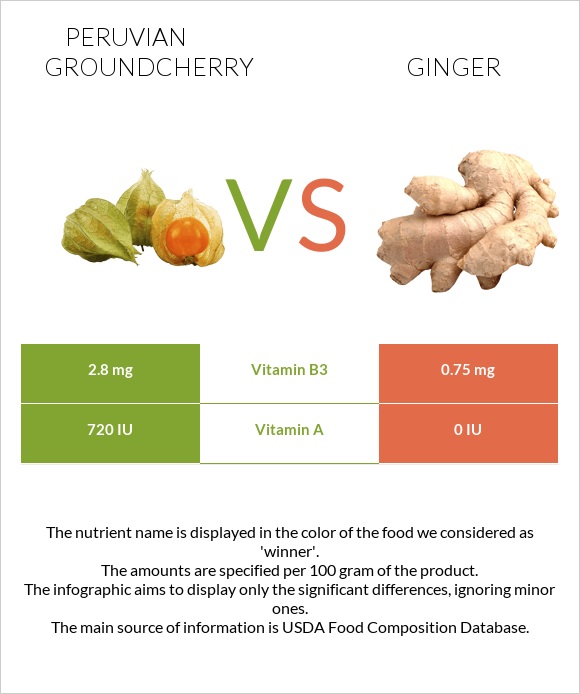 Peruvian groundcherry vs Ginger infographic