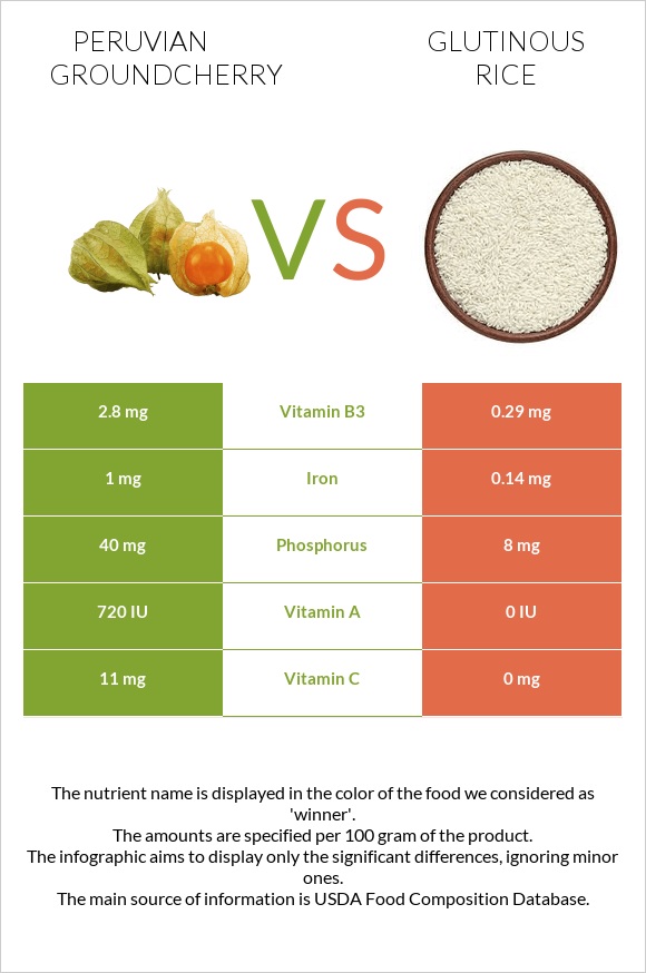 Peruvian groundcherry vs Glutinous rice infographic