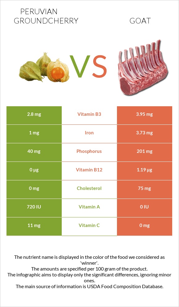 Peruvian groundcherry vs Goat infographic