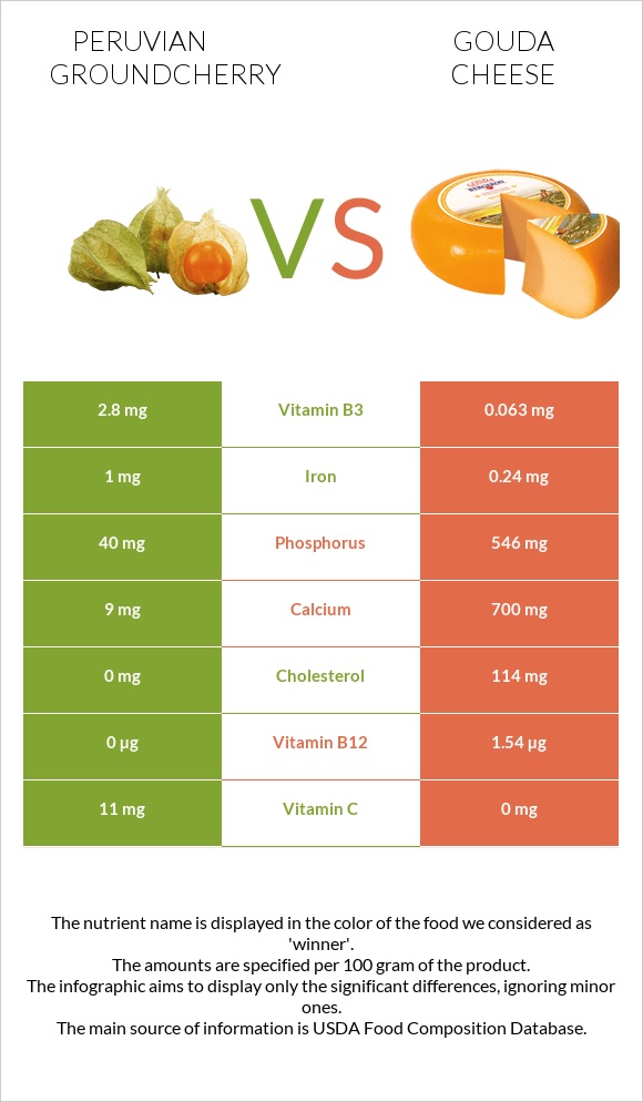 Peruvian groundcherry vs Gouda cheese infographic