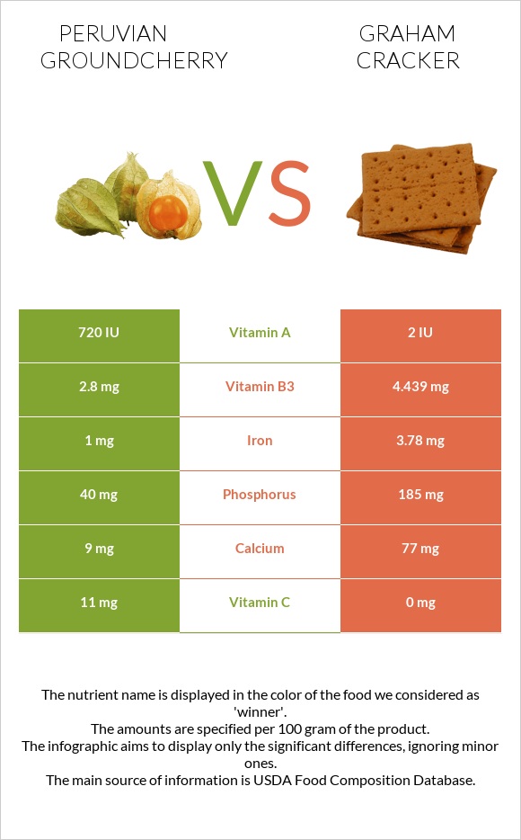 Peruvian groundcherry vs Graham cracker infographic