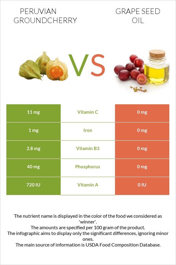 Peruvian groundcherry vs Grape seed oil infographic