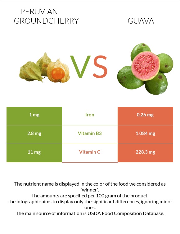 Peruvian groundcherry vs Գուավա infographic