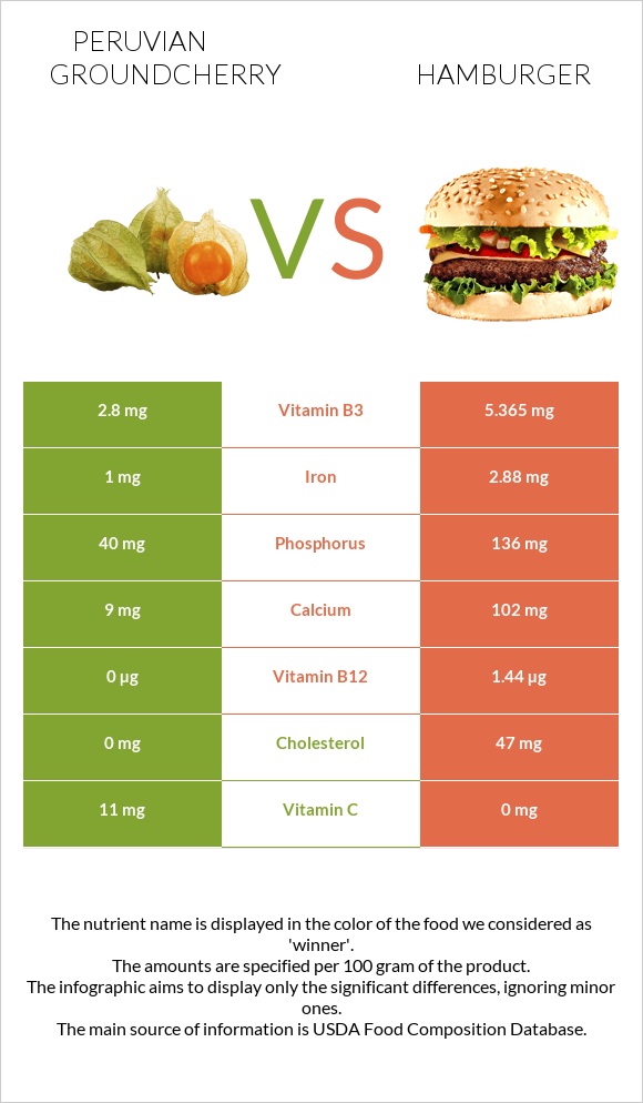 Peruvian groundcherry vs Hamburger infographic